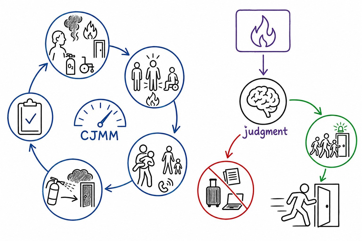 Process Control Response Formula Fire, Evacuation, and Internal Emergency Response | Educato